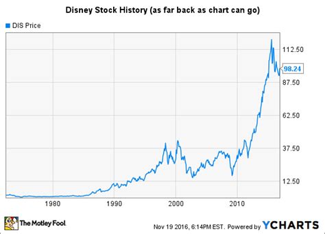 Walt Disney (DIS) Stock Beta History & Chart Since 2008.